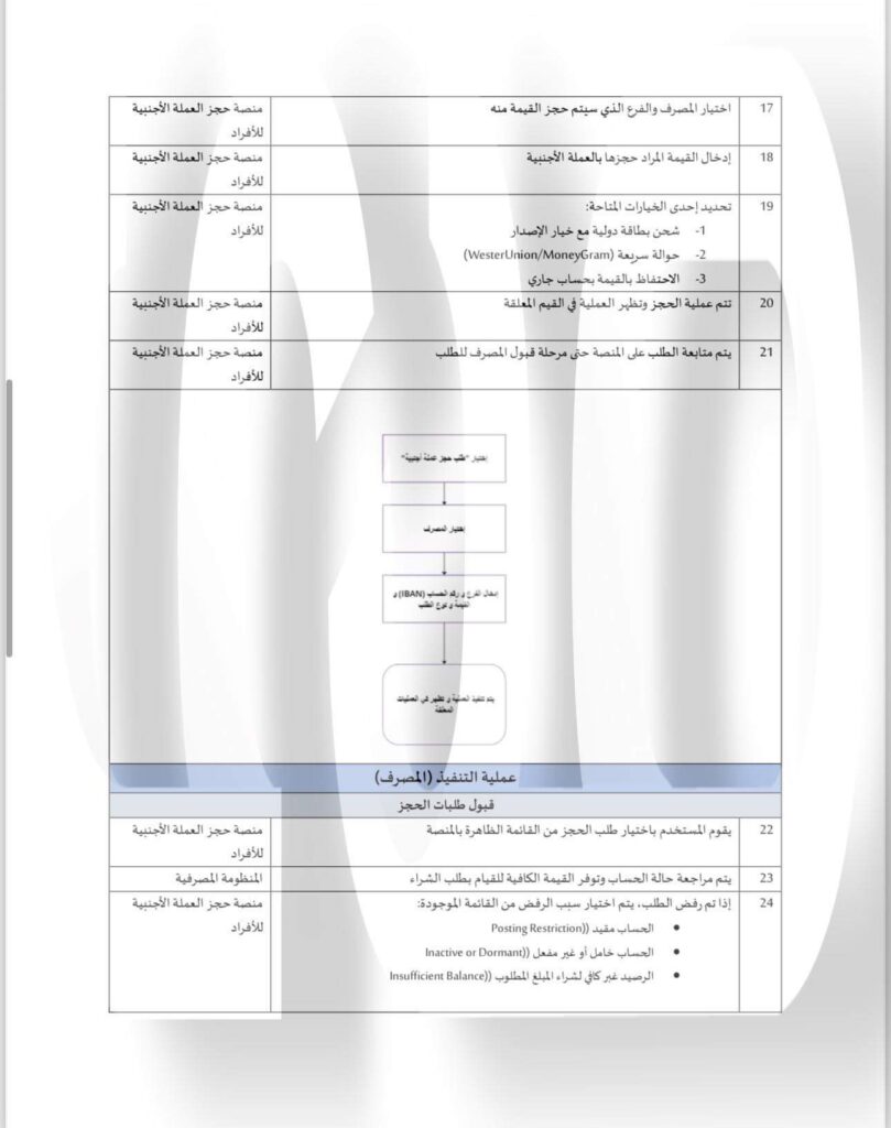 خاص.. تعرف على آلية عمل منصة المركزي الجديدة الخاصة بحجز وشحن بطاقات ال10 آلاف دولار 