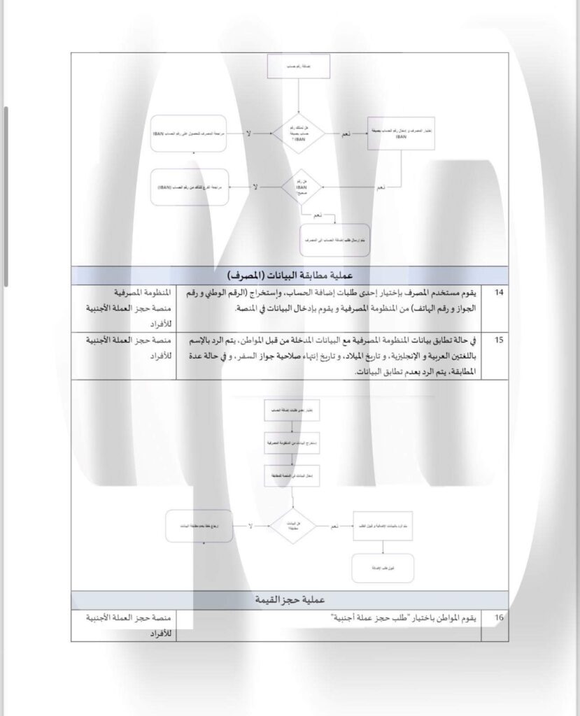 خاص.. تعرف على آلية عمل منصة المركزي الجديدة الخاصة بحجز وشحن بطاقات ال10 آلاف دولار 