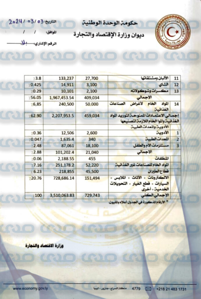 خاص.. بالأرقام: الاقتصاد تكشف عن تفاصيل الاعتمادات المفتوحة حتى 28 فبراير