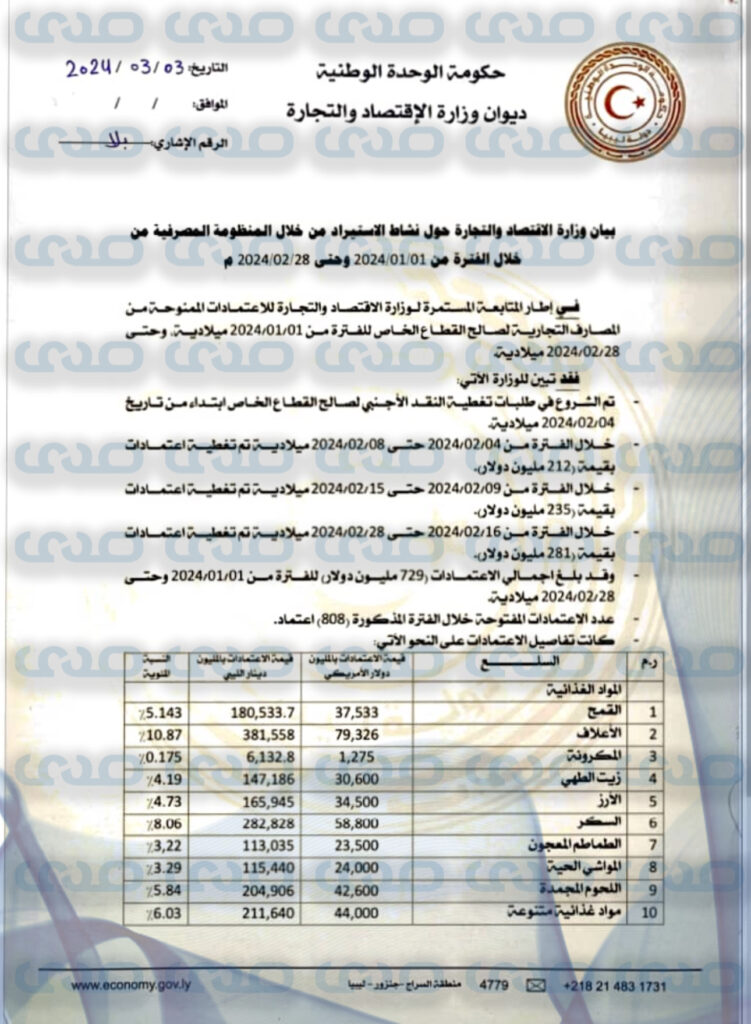 خاص.. بالأرقام: الاقتصاد تكشف عن تفاصيل الاعتمادات المفتوحة حتى 28 فبراير