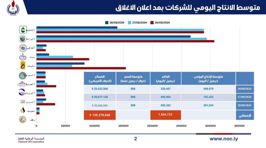 خاص.. من ضمنها طرح أحمال مطول للكهرباء.. خبير نفطي يُعدد مخاطر إقفال النفط