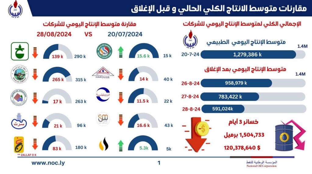 خاص.. من ضمنها طرح أحمال مطول للكهرباء.. خبير نفطي يُعدد مخاطر إقفال النفط