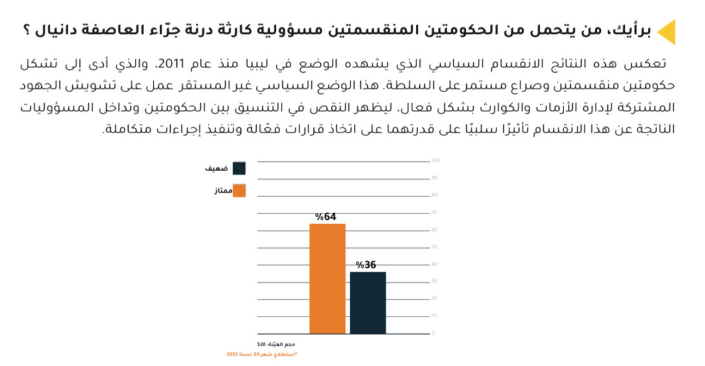 إستطلاعات تطبيق رأيك تُحدد المسؤولين عن كارثة درنه.. وعدة تفاصيل هامة