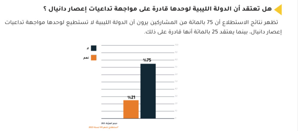 إستطلاعات تطبيق رأيك تُحدد المسؤولين عن كارثة درنه.. وعدة تفاصيل هامة