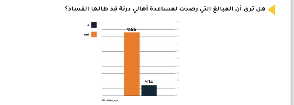 إستطلاعات تطبيق رأيك تُحدد المسؤولين عن كارثة درنه.. وعدة تفاصيل هامة