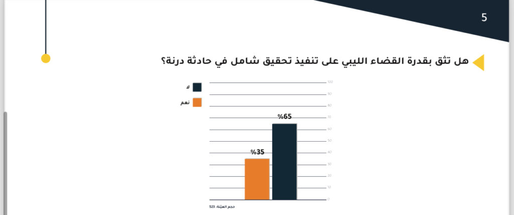 إستطلاعات تطبيق رأيك تُحدد المسؤولين عن كارثة درنه.. وعدة تفاصيل هامة