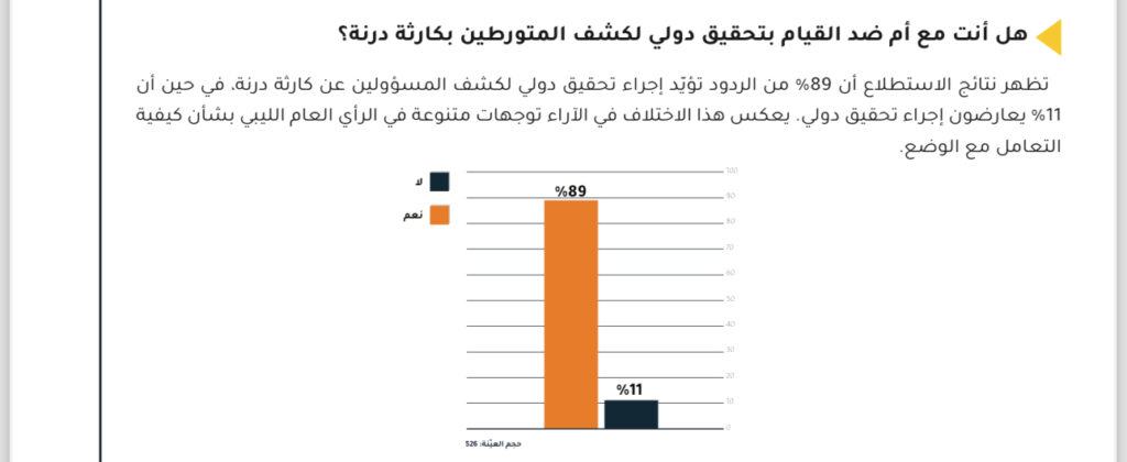 إستطلاعات تطبيق رأيك تُحدد المسؤولين عن كارثة درنه.. وعدة تفاصيل هامة