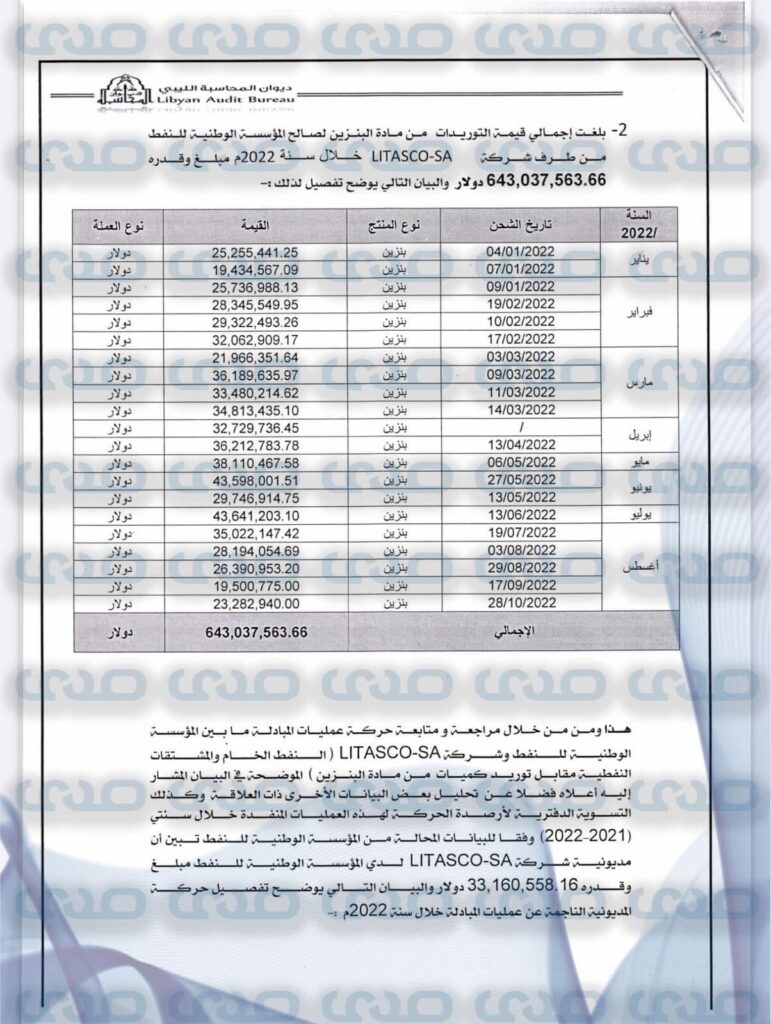 خاص.. رغم تقارير الديوان التي تثبت تورطها في توريد البنزين المغشوش.. مؤسسة النفط تقبل التسوية مع الشركة المتهمة بموافقة من شكشك