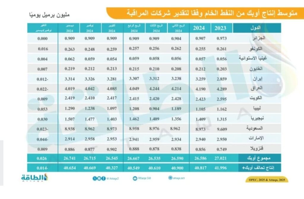 "شريحة": تقرير شركات المراقبة العالمية يوضح انتاج ليبيا فعلي لشهر ديسمبر 2024