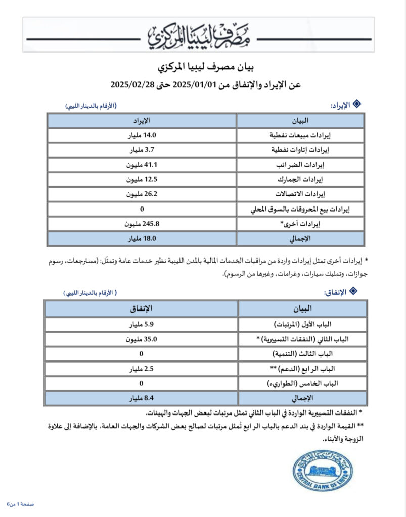 مع عدم تضمين قيمة مرتبات فبراير وفائض يتجاوز 9 مليار ...المركزي يفصح عن الإيرادات والنفقات