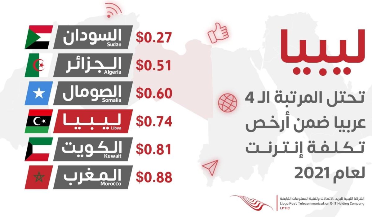 موقع كابل: ليبيا إحتلت الترتيب الرابع محلياً والثلاثون عالمياً في أرخص تكلفة لأسعار الإنترنت