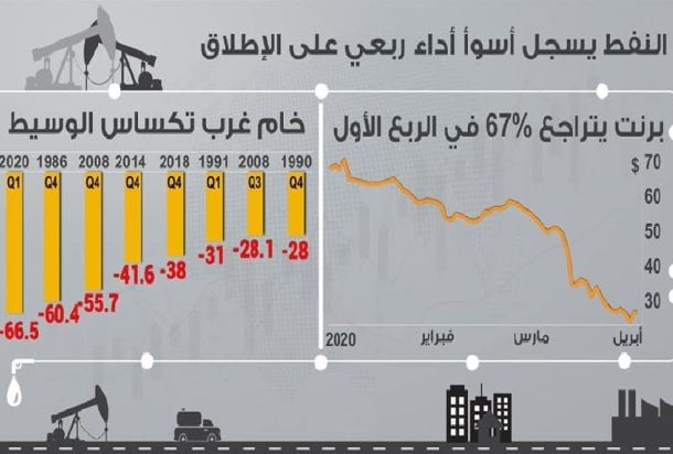 خبير نفطي يفسر كيف وصل سعر الخام الأمريكي لـ"- 40 دولار" للبرميل