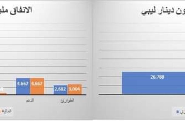 "إبراهيم والي" يكتب : قرار الرئاسي بخصوص المصرف الخارجي سيعرض الأموال الوطنية لخطر التجميد...ومخالف لفتوى إدارة القانون وقانون مصرف ليبيا المركزي