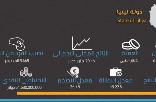 الاقتصاد الليبي إلى أين؟ "الجزء الثاني"