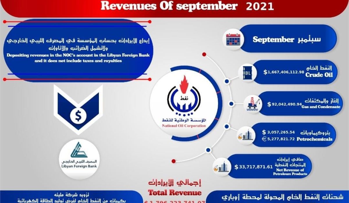 مدفوعةً بطفرة ارتفاع سعر النفط حول العالم .. الوطنية للنفط تستمر في تحقيق إيرادات قياسية