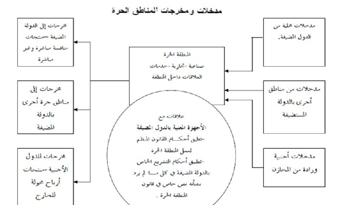 المناطق الحرة ودورها الاقتصادي! .. "الجزء الأول"