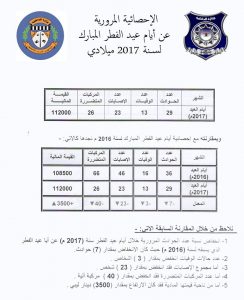 خسائر تقارب بالمليون ونصف المليون دينار جراء حوادث المرور في شهر رمضان المبارك وأيام عيد الفطر
