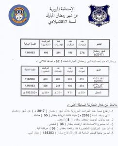 خسائر تقارب بالمليون ونصف المليون دينار جراء حوادث المرور في شهر رمضان المبارك وأيام عيد الفطر