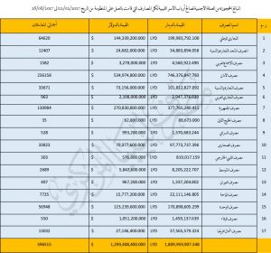 المصرف المركزي يؤكد بيع أكثر من مليار دولار لأرباب الأسر