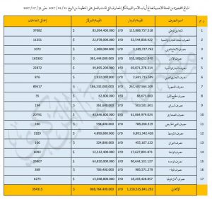 المصرف المركزي يؤكد بيع أكثر من 868 مليون دولار لأرباب الأسر