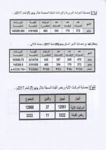 الحوادث المرورية تحصد أرواح 179 شخصا وخسائر مالية تجاوزت 2 مليون دينار في شهر واحد