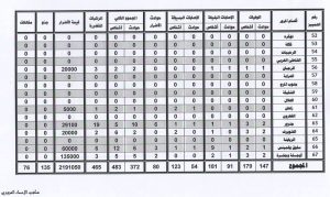 الحوادث المرورية تحصد أرواح 179 شخصا وخسائر مالية تجاوزت 2 مليون دينار في شهر واحد