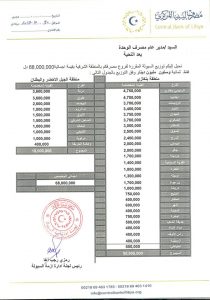 250 مليون دينار إجمالي السيولة المخصصة لفروع المصارف بالمنطقة الشرقية