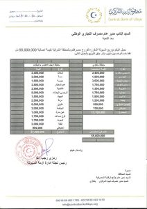 250 مليون دينار إجمالي السيولة المخصصة لفروع المصارف بالمنطقة الشرقية