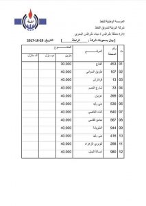 شركة البريقة لتسويق النفط تكشف عن مبيعات ميناء طرابلس البحري لمنتوج البنزين والديزل