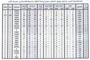 ضحايا حوادث المرور 496 شخصا في ثلاثة أشهر وخسائر مالية ناهزت 6 ملايين دينار