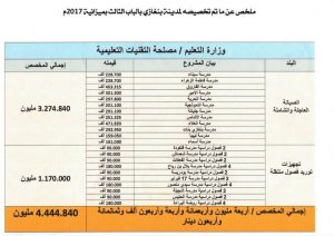 138 مليون ديناراً إجمالي ما تمّ تخصيصه لمدينة بنغازي