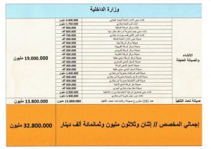 138 مليون ديناراً إجمالي ما تمّ تخصيصه لمدينة بنغازي