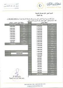 256 مليون دينار إجمالي السيولة المخصصة لفروع المصارف بالمنطقة الشرقية