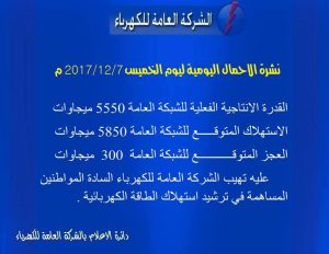 الخميس يشهد عجزا بحوالي 300 ميجاوات في شبكة الكهرباء