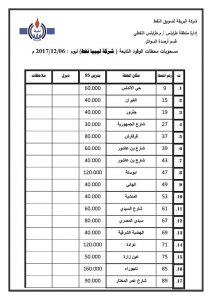 نشرة الكميات والمحطات الموزع عليها الوقود بطرابلس