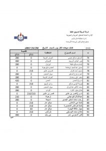 شركة البريقة لتسويق النفط تكشف عن برنامج مبيعاتها لغاز الطهو بمستودع طرابلس النفطي