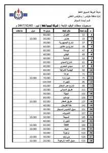 شركة البريقة لتسويق النفط تكشف عن الكميات الموزعة من وقود البنزين والديزل