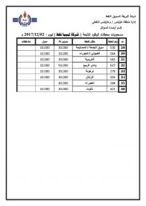 شركة البريقة لتسويق النفط تكشف عن الكميات الموزعة من وقود البنزين والديزل