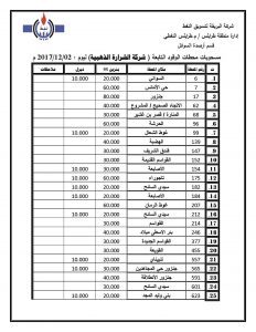 شركة البريقة لتسويق النفط تكشف عن الكميات الموزعة من وقود البنزين والديزل