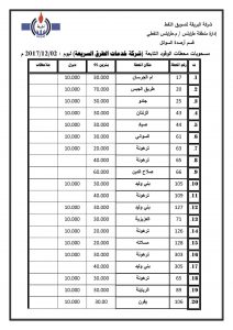 شركة البريقة لتسويق النفط تكشف عن الكميات الموزعة من وقود البنزين والديزل
