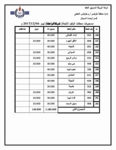 شركة البريقة لتسويق النفط تكشف عن الكميات الموزعة من الوقود