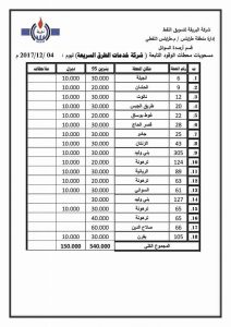 شركة البريقة لتسويق النفط تكشف عن الكميات الموزعة من الوقود