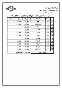 شركة البريقة لتسويق النفط تكشف عن الكميات الموزعة من الوقود