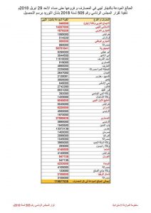 قرابة 120 مليون دينار قيمة السيولة النقدية المودعة في المصارف حتى الآن للحصول على الاعتمادات