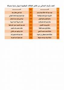 بلدية مصراتة تدعو المحالين على فائض الملاك الوظيفي لمراجعة قسم شؤون الموظفين