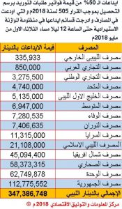 500 مليون دولار في المصارف التجارية قيمة طلبات التوريد برسم التحصيل