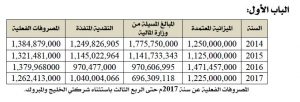 ديوان المحاسبة : المسؤولين بالمؤسسة الوطنية للنفط رفضوا مد الديوان ببيانات تتعلق بالمكافآت والتعاقدات
