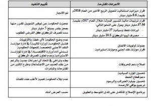 ديوان المحاسبة: الكبير ضيع الوقت والجهد في عرض برنامج الإصلاحات الإقتصادية بدلاً من تنفيذها منذ 2017