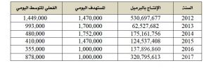 ديوان المحاسبة : المسؤولين بالمؤسسة الوطنية للنفط رفضوا مد الديوان ببيانات تتعلق بالمكافآت والتعاقدات
