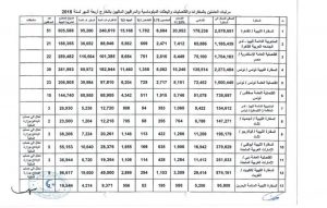 قرابة 90 مليون دولار مرتبات العاملين في سفاراتنا بالخارج خلال أربعة أشهر